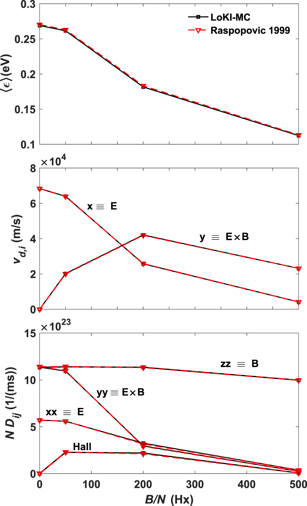 Effect of the magnetic field on the electron kinetics under AC/DC ...