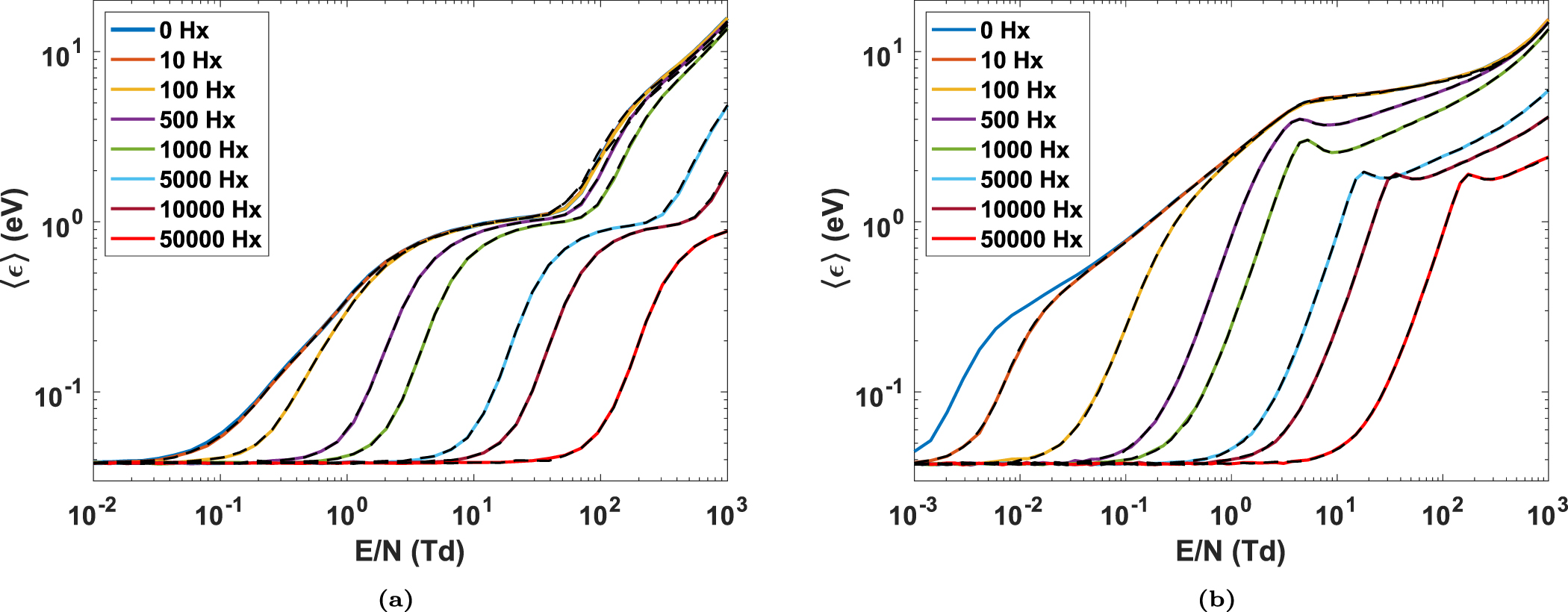 Effect of the magnetic field on the electron kinetics under AC/DC ...