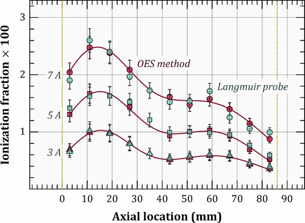 A xenon collisional-radiative model applicable to electric