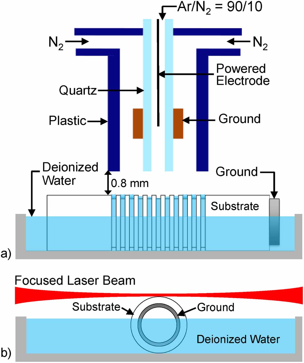 Atmospheric pressure plasmas interacting with wet and dry microchannels ...