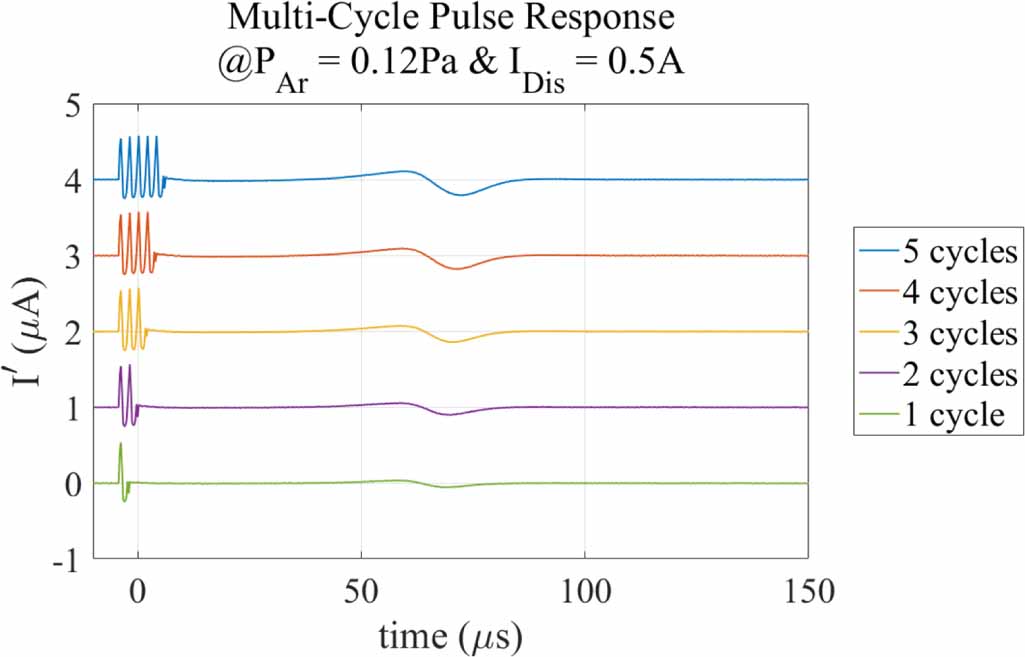 Iologic Pulse Plasma response to pulsed ion acoustic wave excitation - IOPscience
