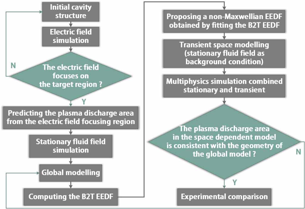 Multiphysics simulation study in a microwave plasma reactor coupling a ...