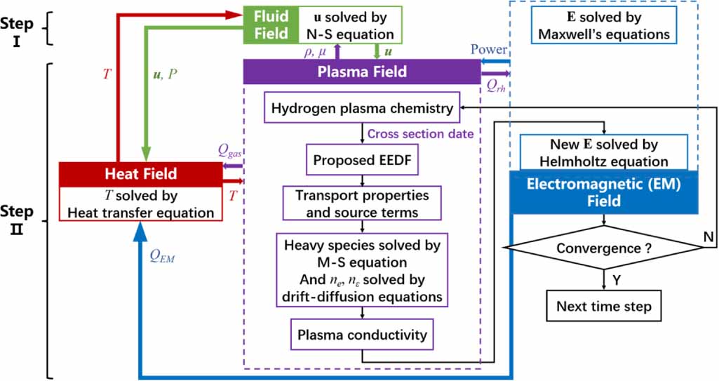 Multiphysics simulation study in a microwave plasma reactor coupling a ...