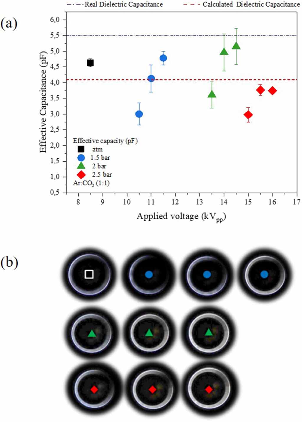 Electrical characterization and imaging of discharge morphology in a ...