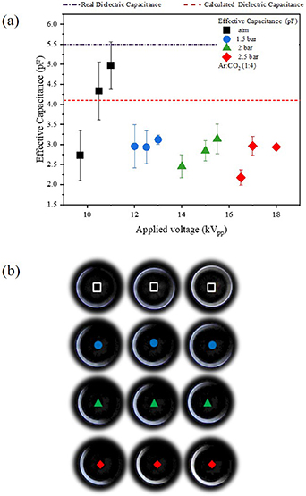Electrical characterization and imaging of discharge morphology in a ...