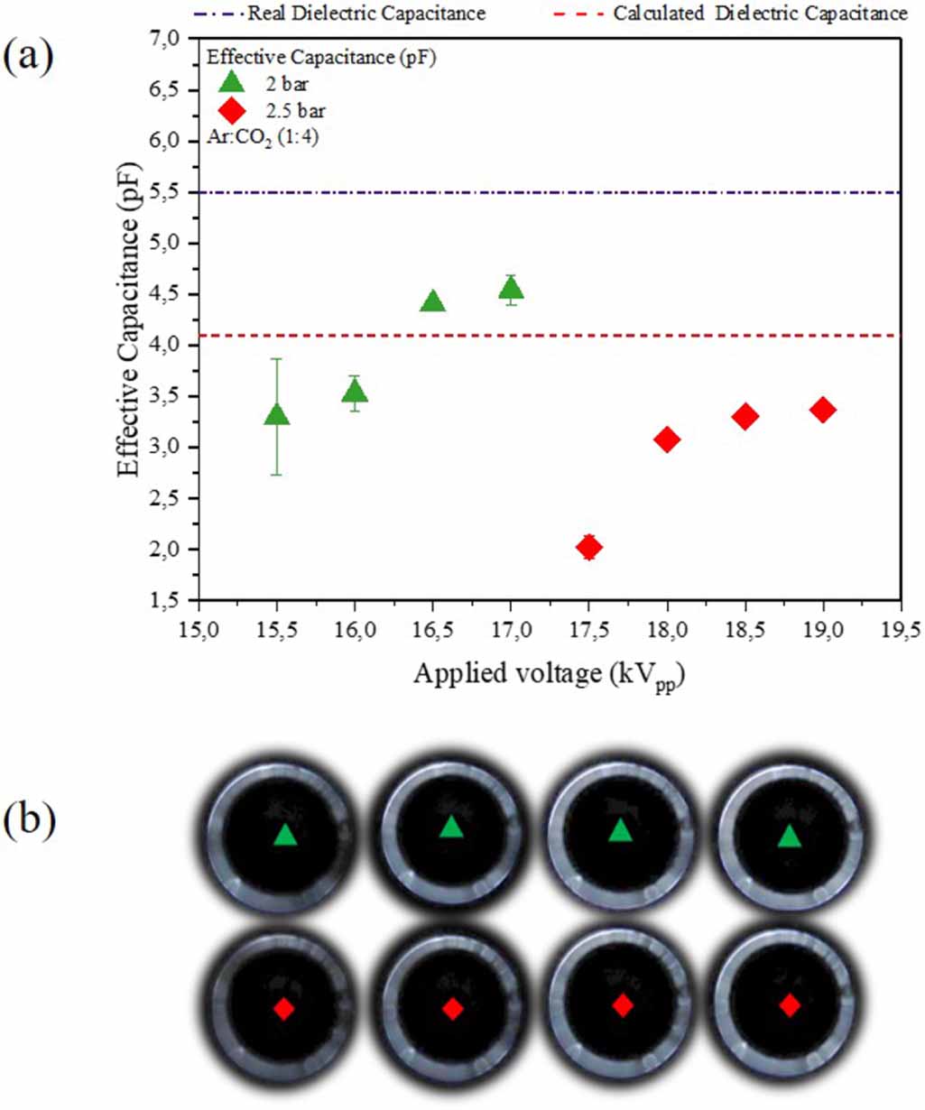 Electrical characterization and imaging of discharge morphology in a ...