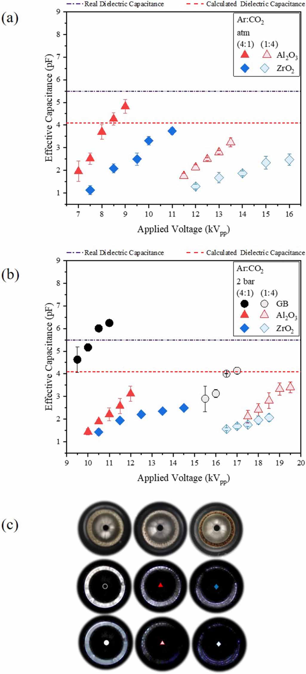 Electrical characterization and imaging of discharge morphology in a ...