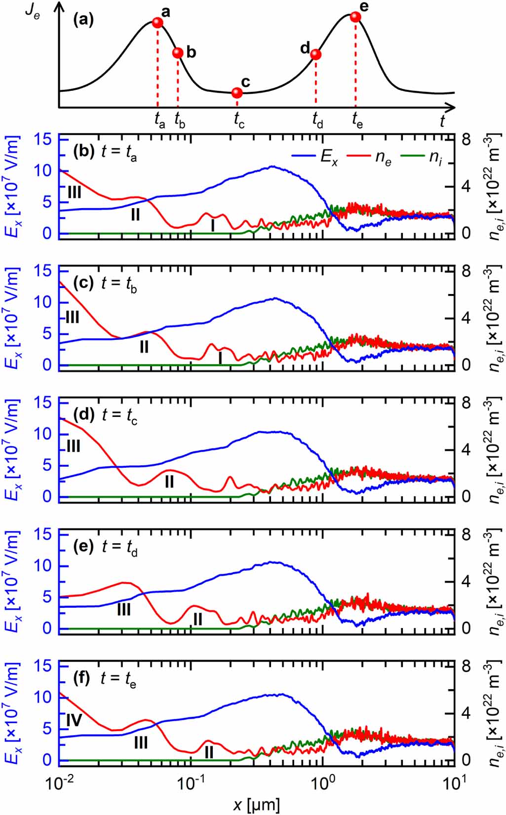 Ultrafast oscillation in a field emission-driven miniaturized gaseous ...