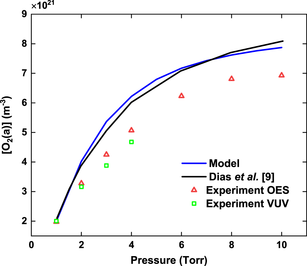 Investigation of O atom kinetics in O2 plasma and its afterglow ...
