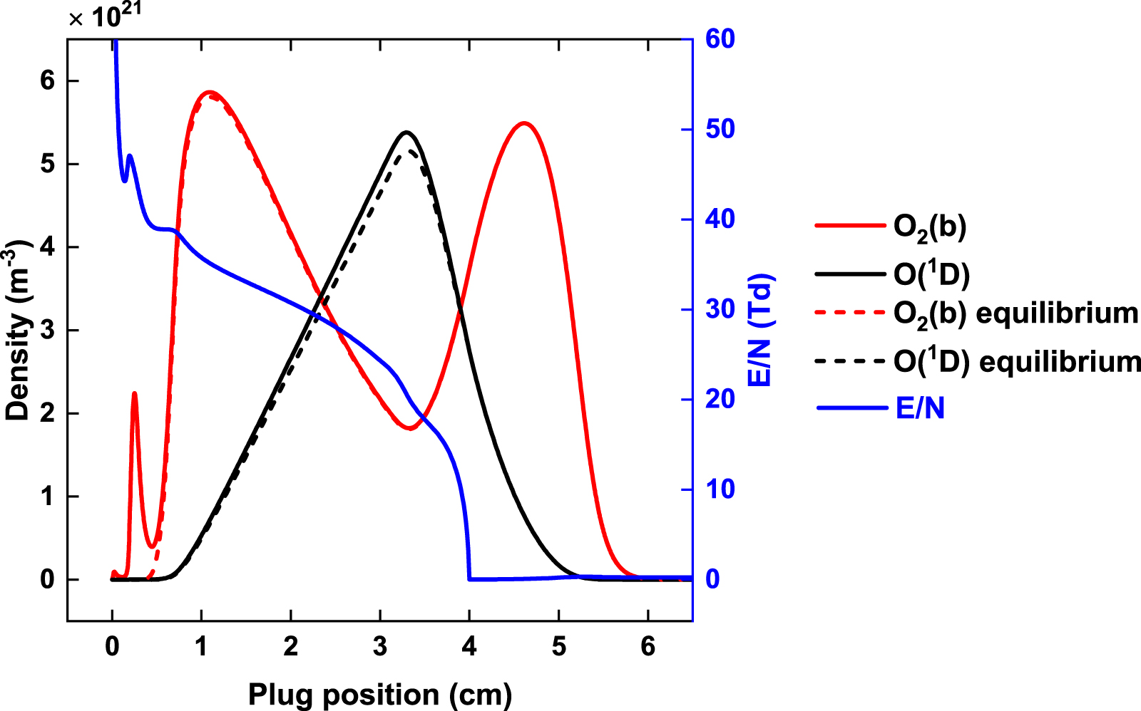 Investigation of O atom kinetics in O2 plasma and its afterglow ...