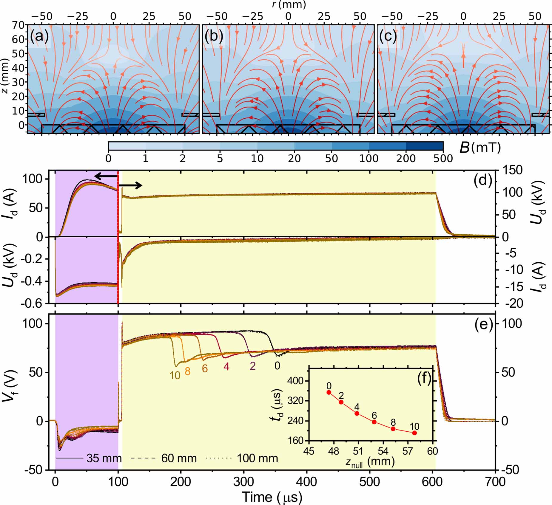 Effect of field configuration on double layer formation and