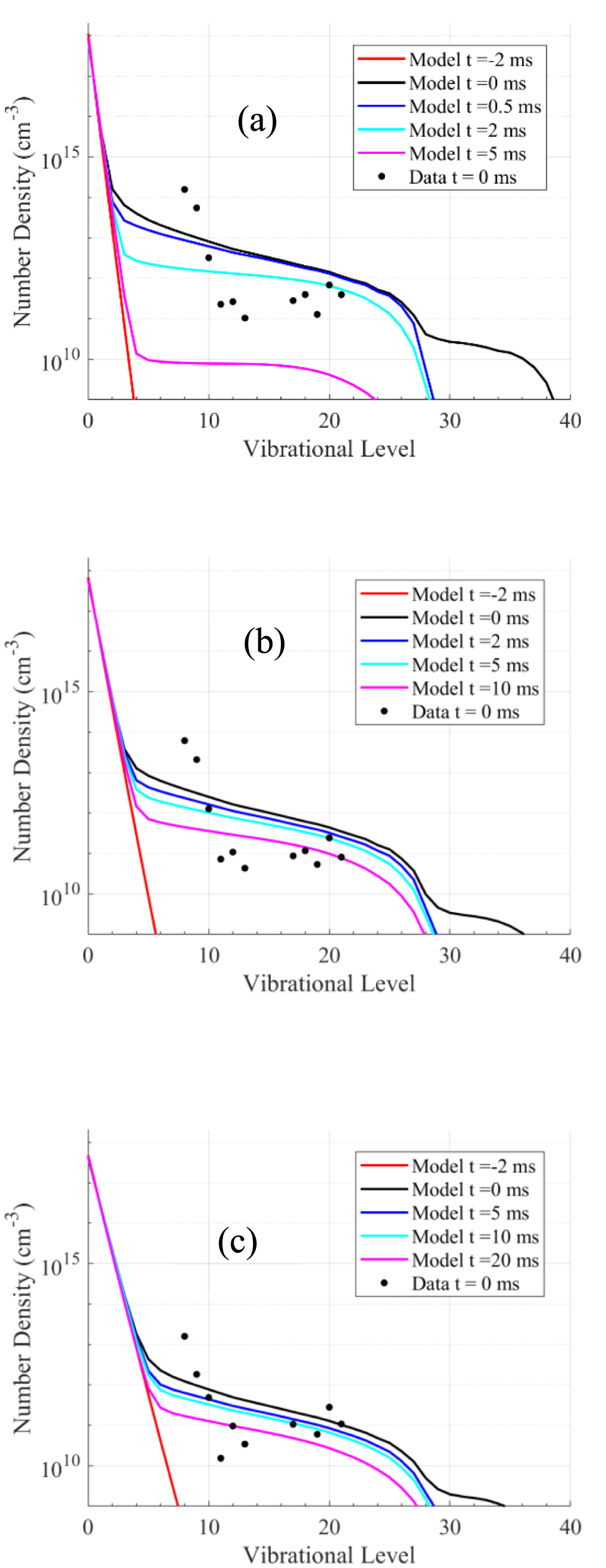 Measurements and kinetic modeling of O2 vibrational kinetics in O2–Ar ...