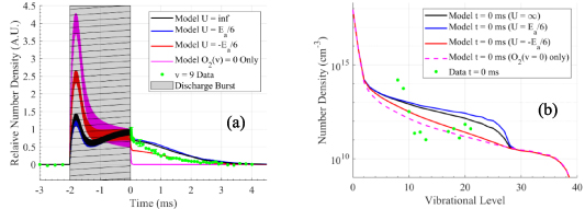 Measurements and kinetic modeling of O2 vibrational kinetics in O2–Ar ...