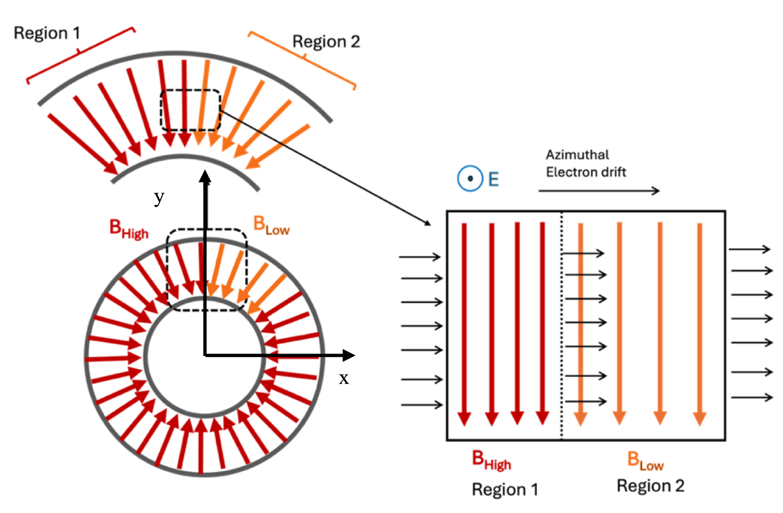 Azimuthal magnetic field gradient effects on the performance and ...