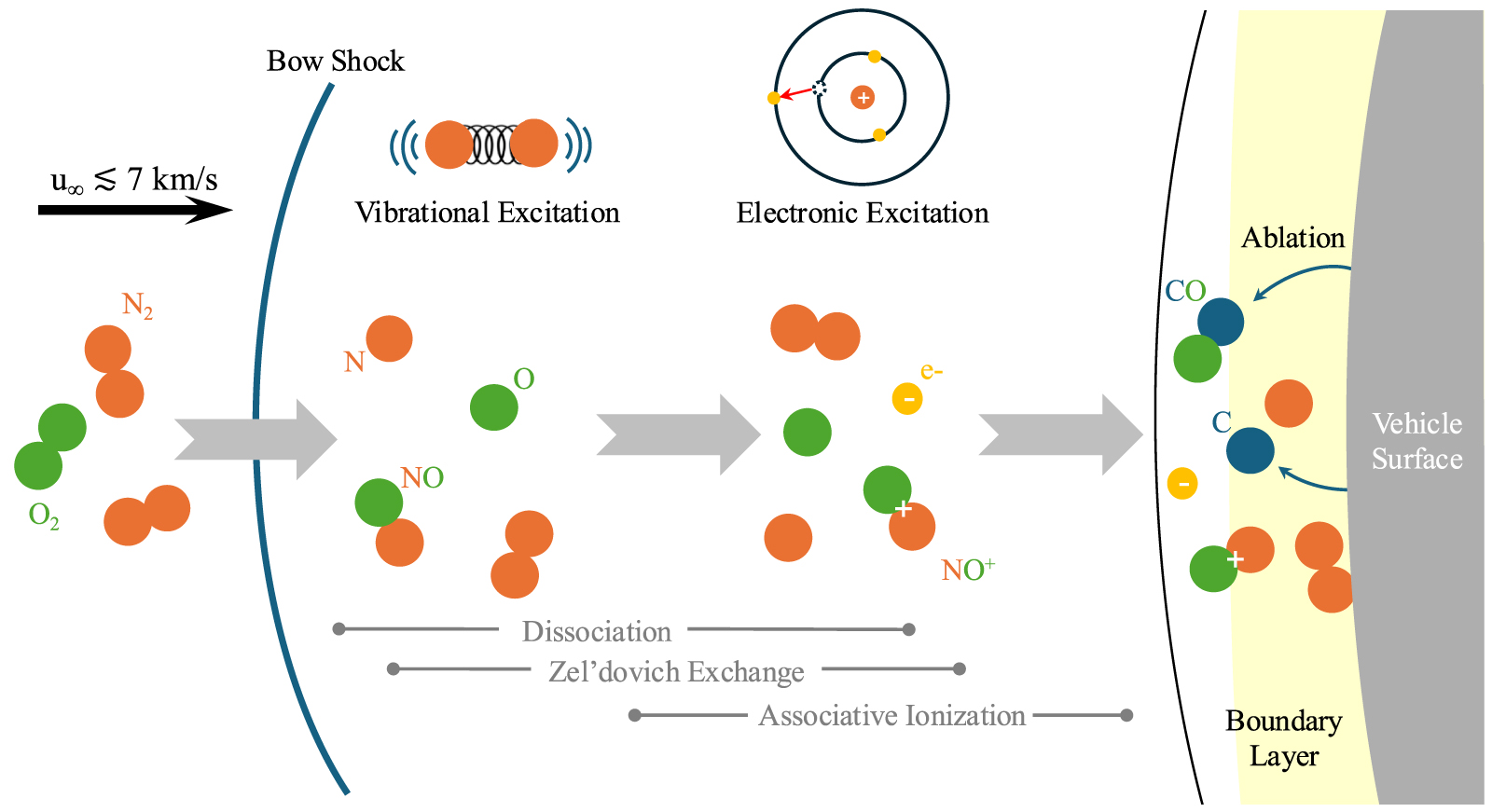 A3! まとめ Review of nonequilibrium plasma kinetics in hypersonic flows