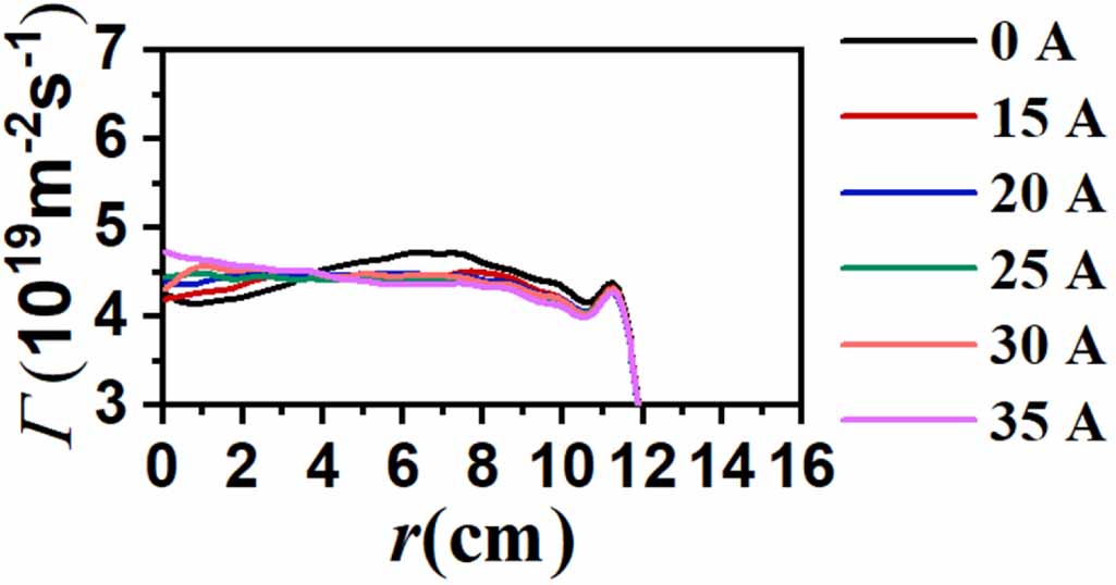 Extensive adjustment of magnetic field on plasma density and ion ...