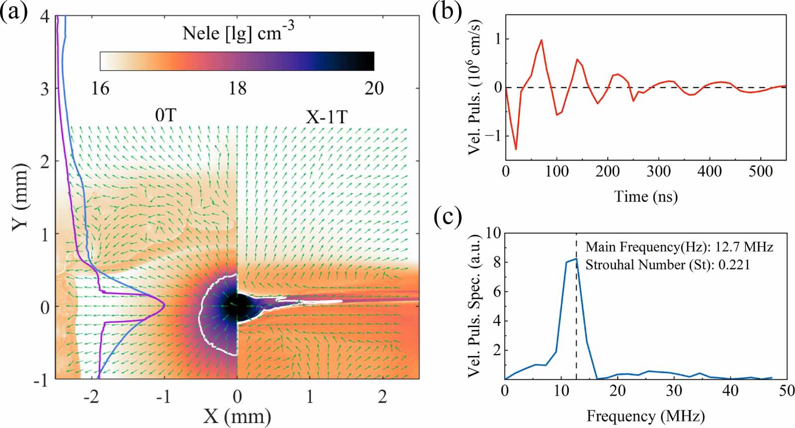 Numerical study of the magnetohydrodynamic properties of laser