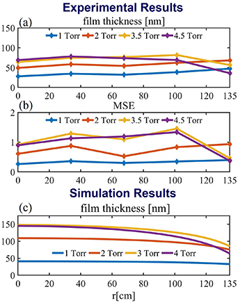 Simulation of standing wave effects in large-area capacitively