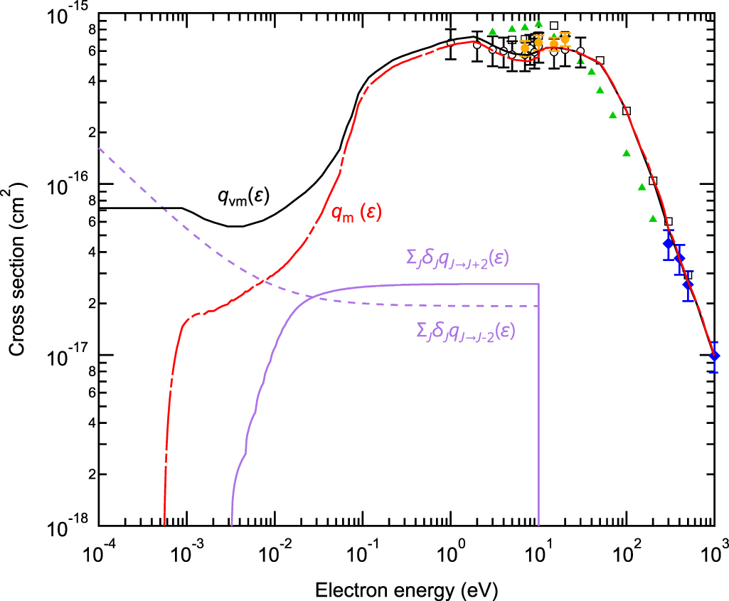 Electron collision cross section set of O2 and electron transport ...