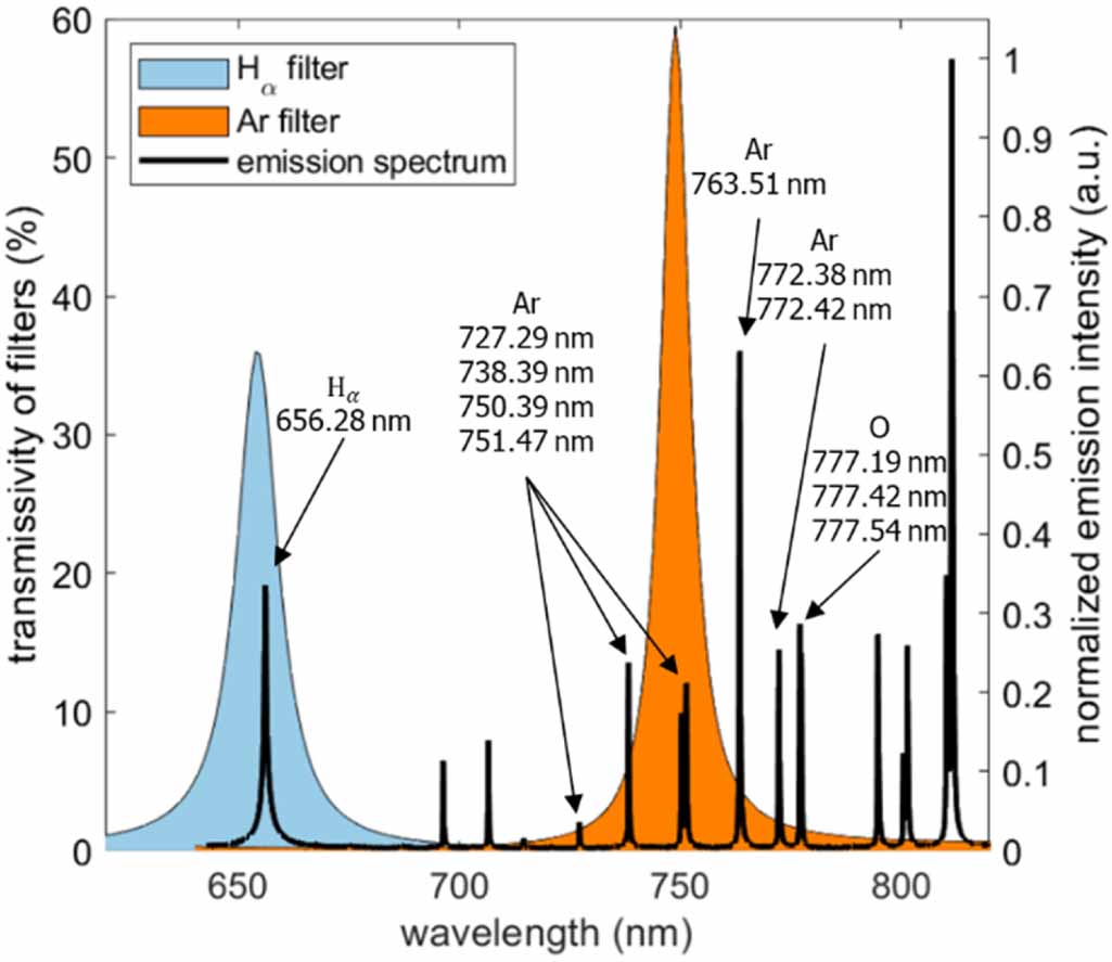 Spatiotemporal analysis of a short pulse argon plasma submerged in ...
