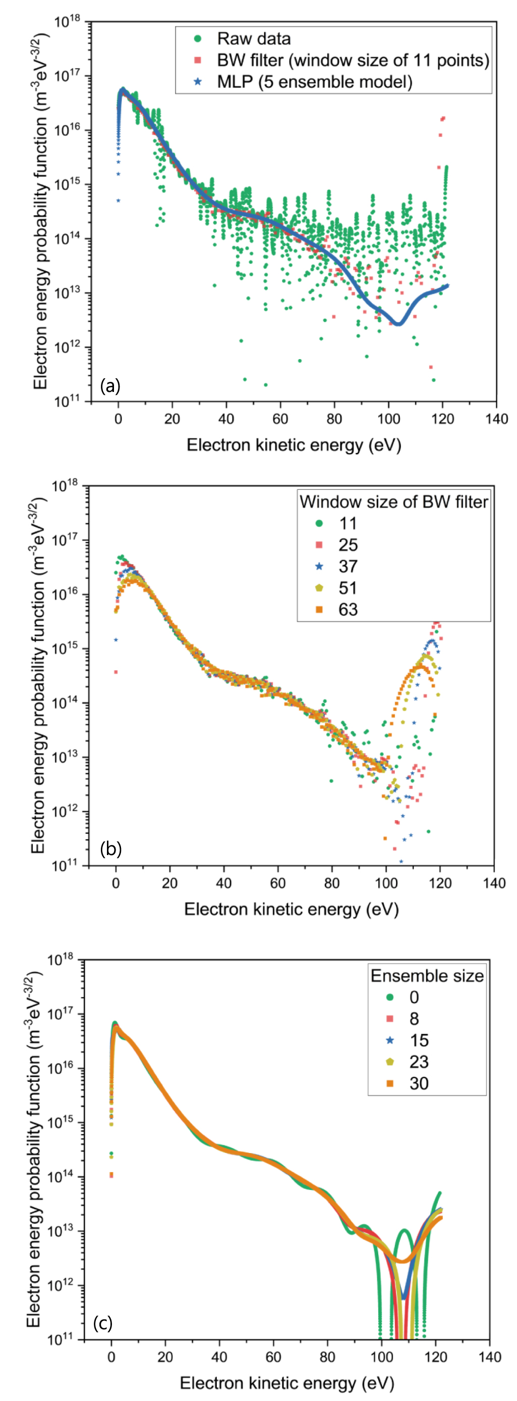 Robust extraction of electron energy probability function via neural ...