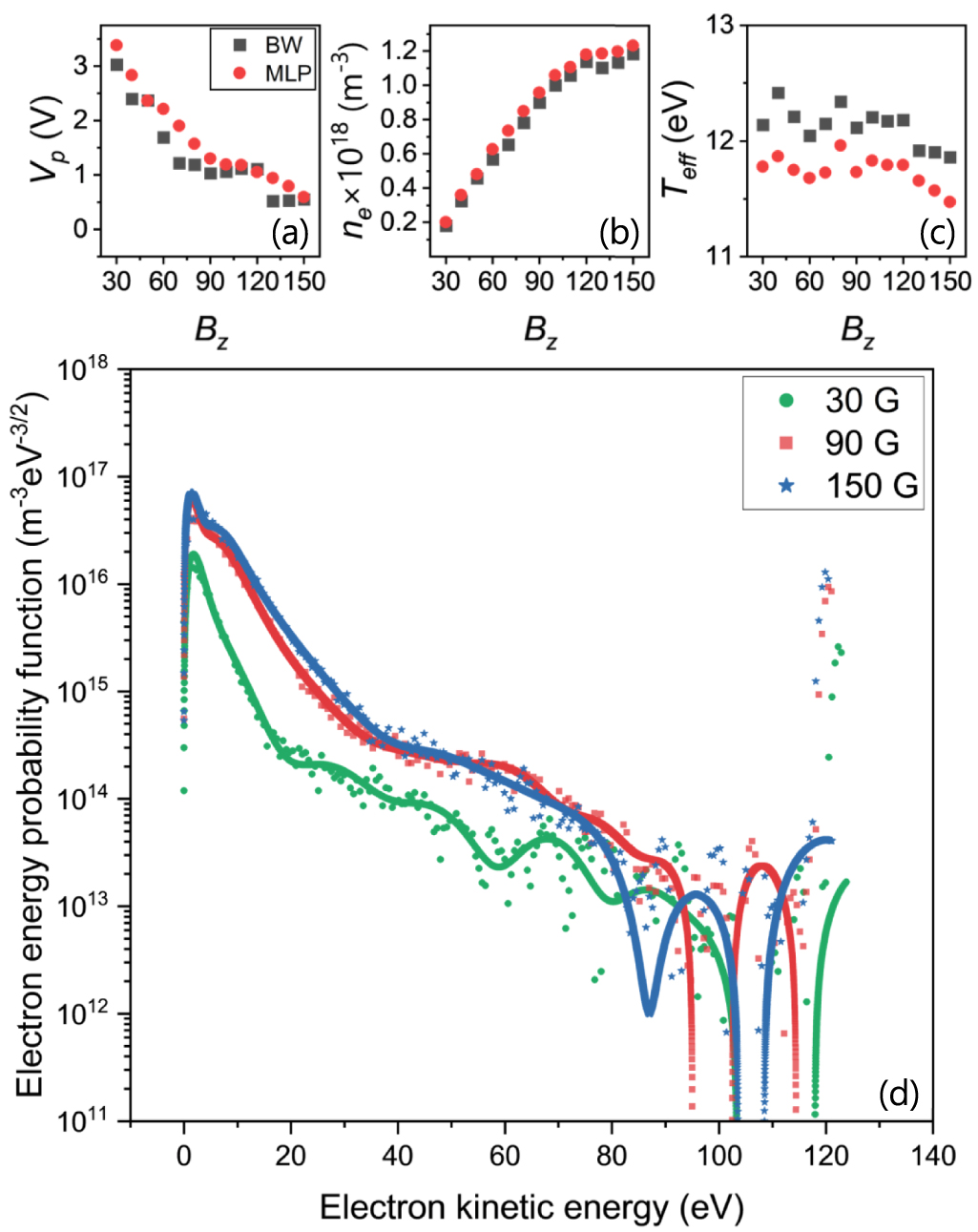 Robust extraction of electron energy probability function via neural ...