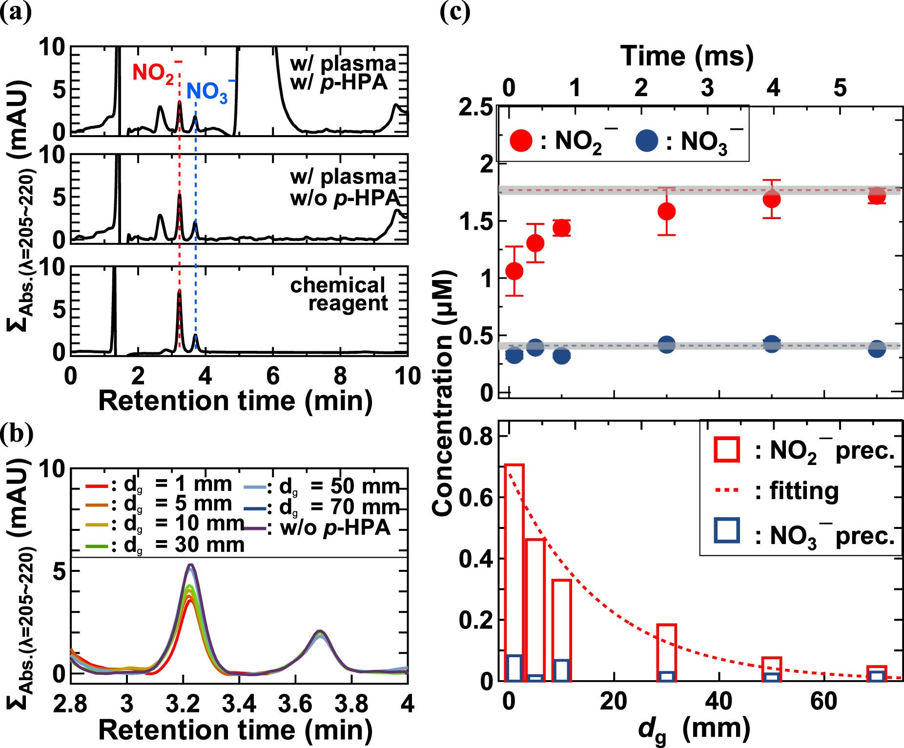 Importance of nitrite generation route via N2O3 at plasma-liquid ...