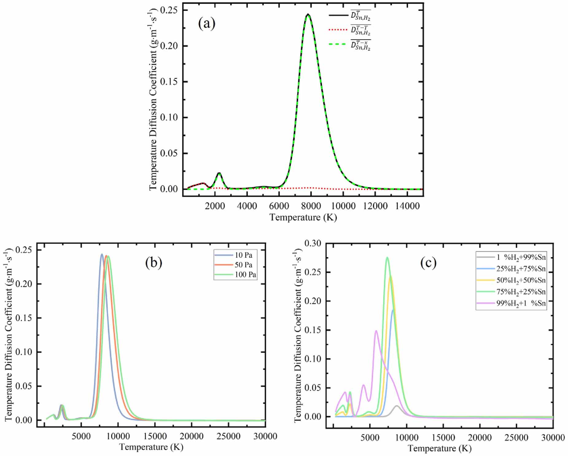 Transport and diffusion properties of tin–hydrogen plasmas in extreme ...