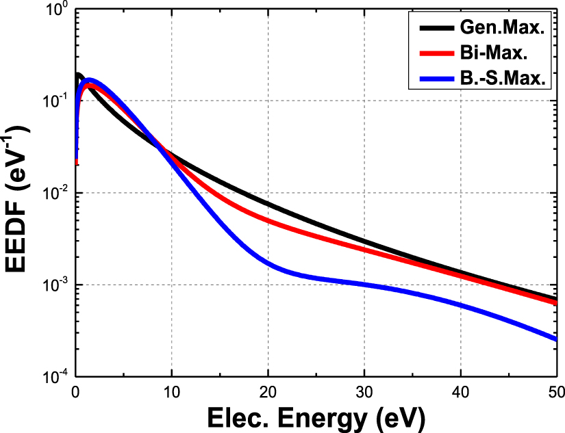 Physics-informed selection of non-Maxwellian EEDF models for reliable ...