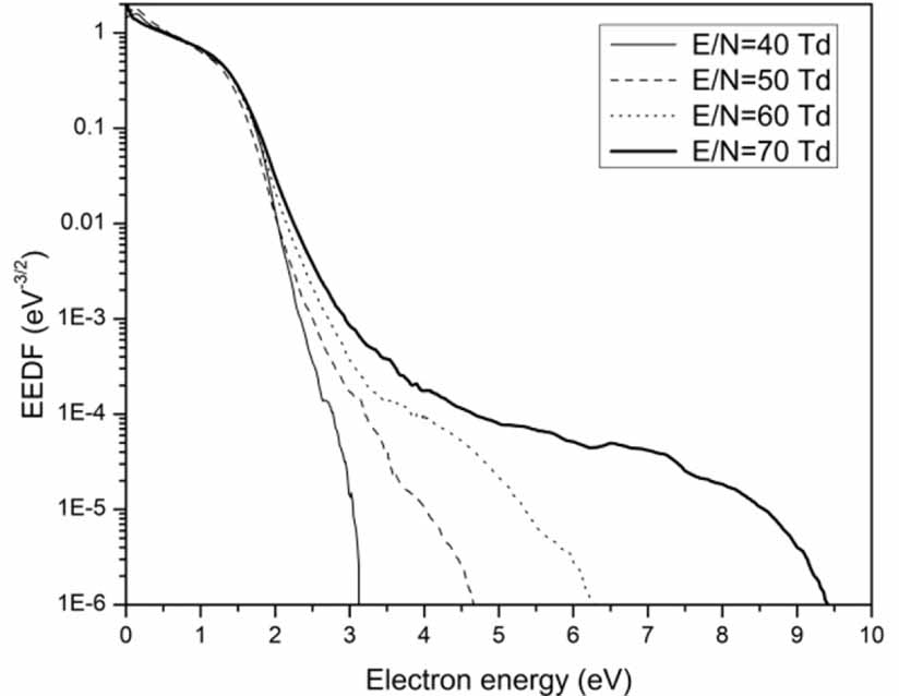 Non-equilibrium vibrational level distribution of the N2 gas molecules ...