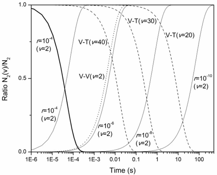 Non-equilibrium vibrational level distribution of the N2 gas molecules ...