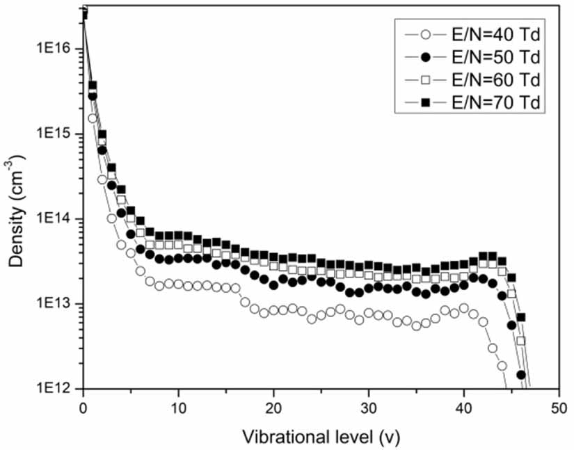 Non-equilibrium vibrational level distribution of the N2 gas molecules ...