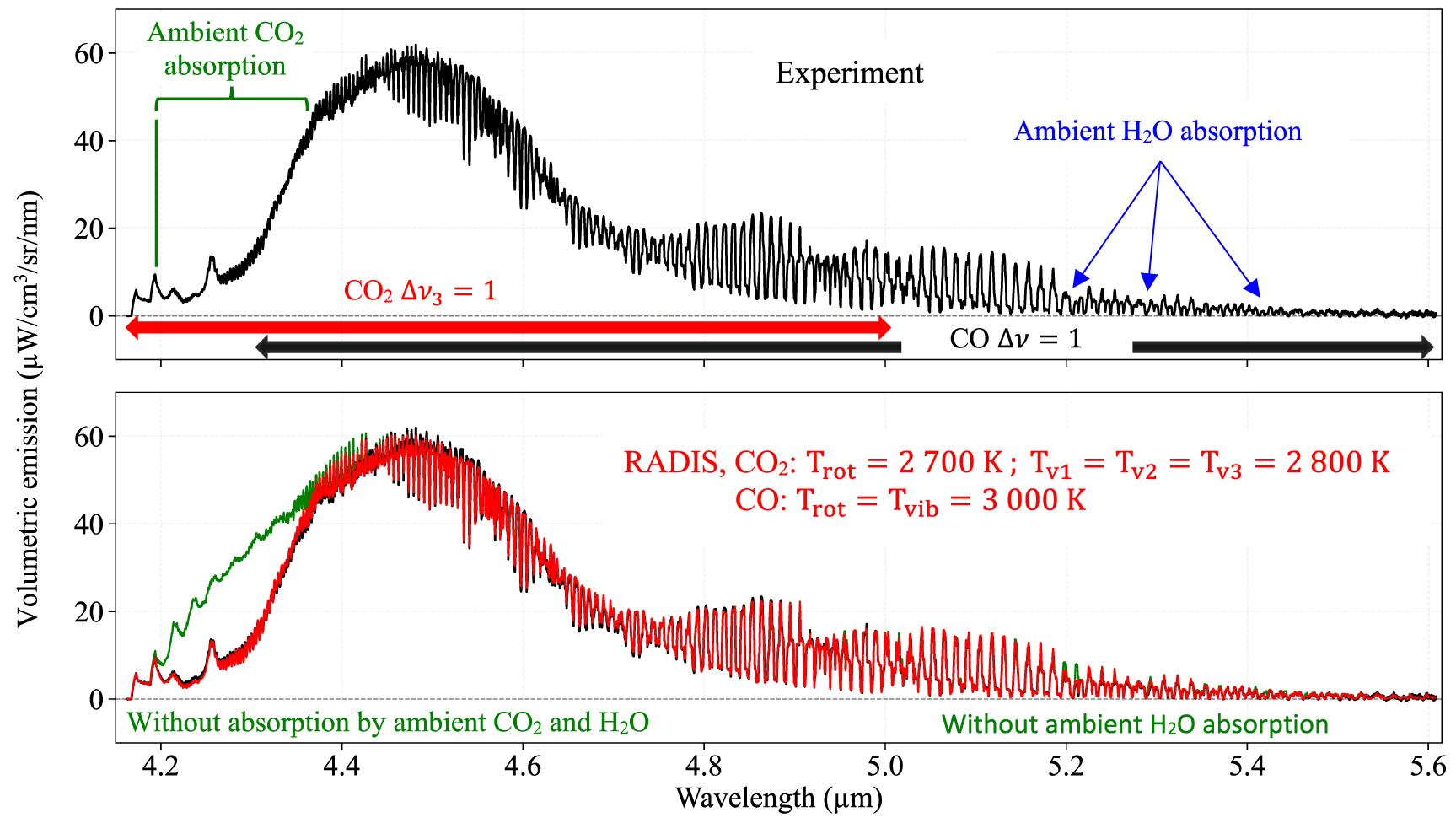 Temperature and density measurements in a recombining CO2 plasma ...