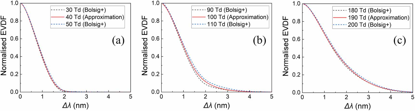 Time-resolved measurement of electron energy distribution function in ...