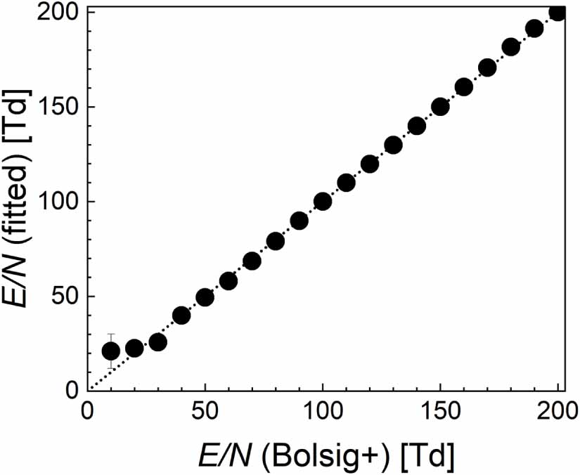 Time-resolved measurement of electron energy distribution function in ...