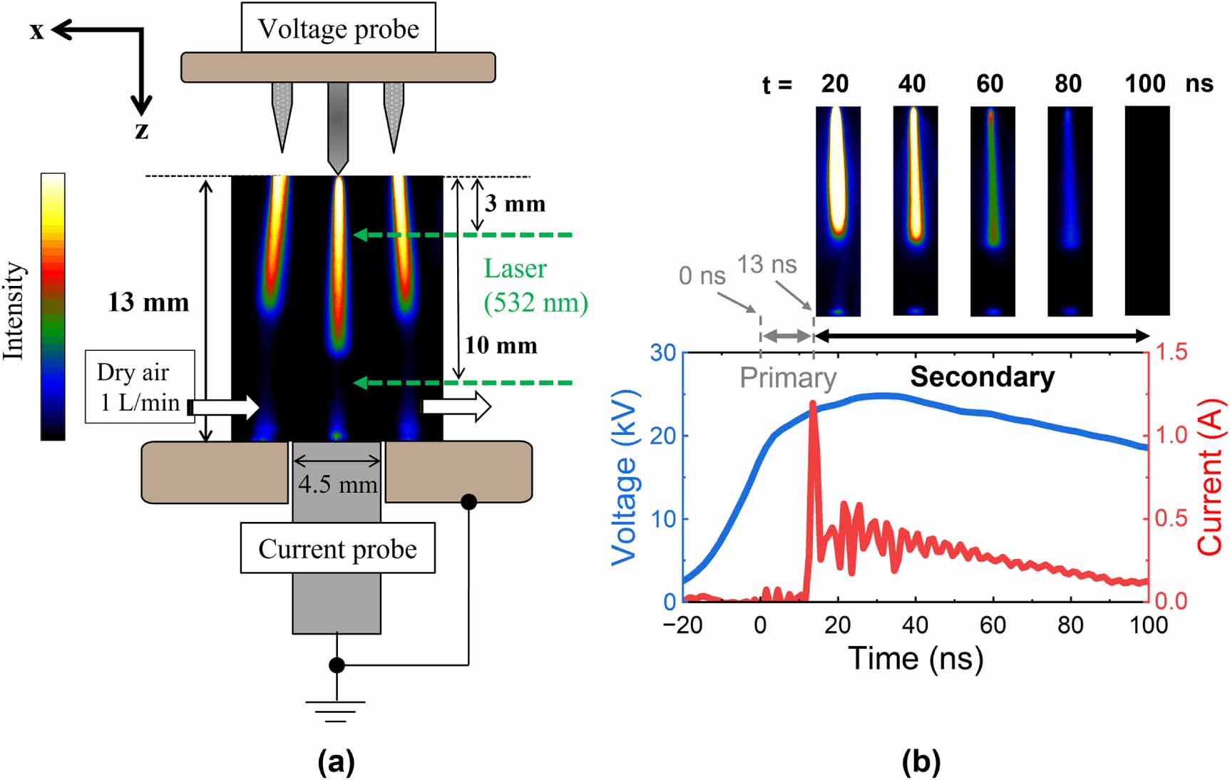 Time-resolved measurement of electron energy distribution function in ...
