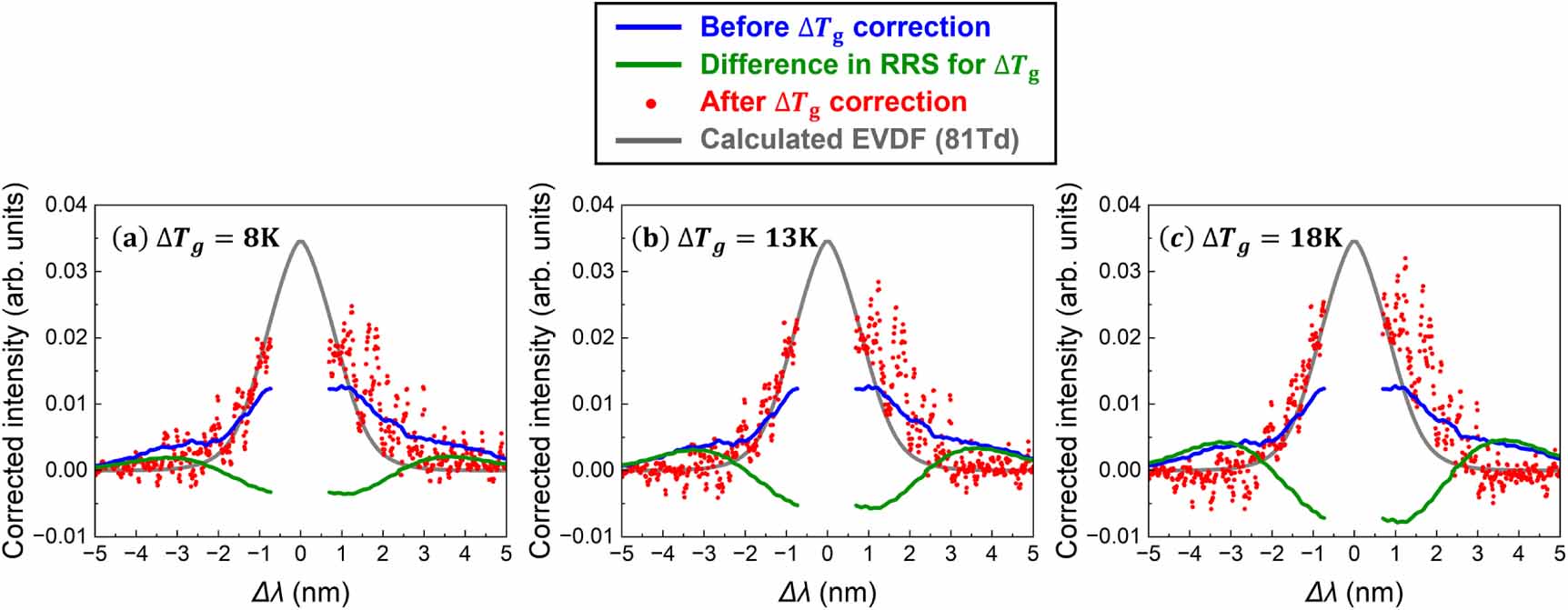 Time-resolved measurement of electron energy distribution function in ...