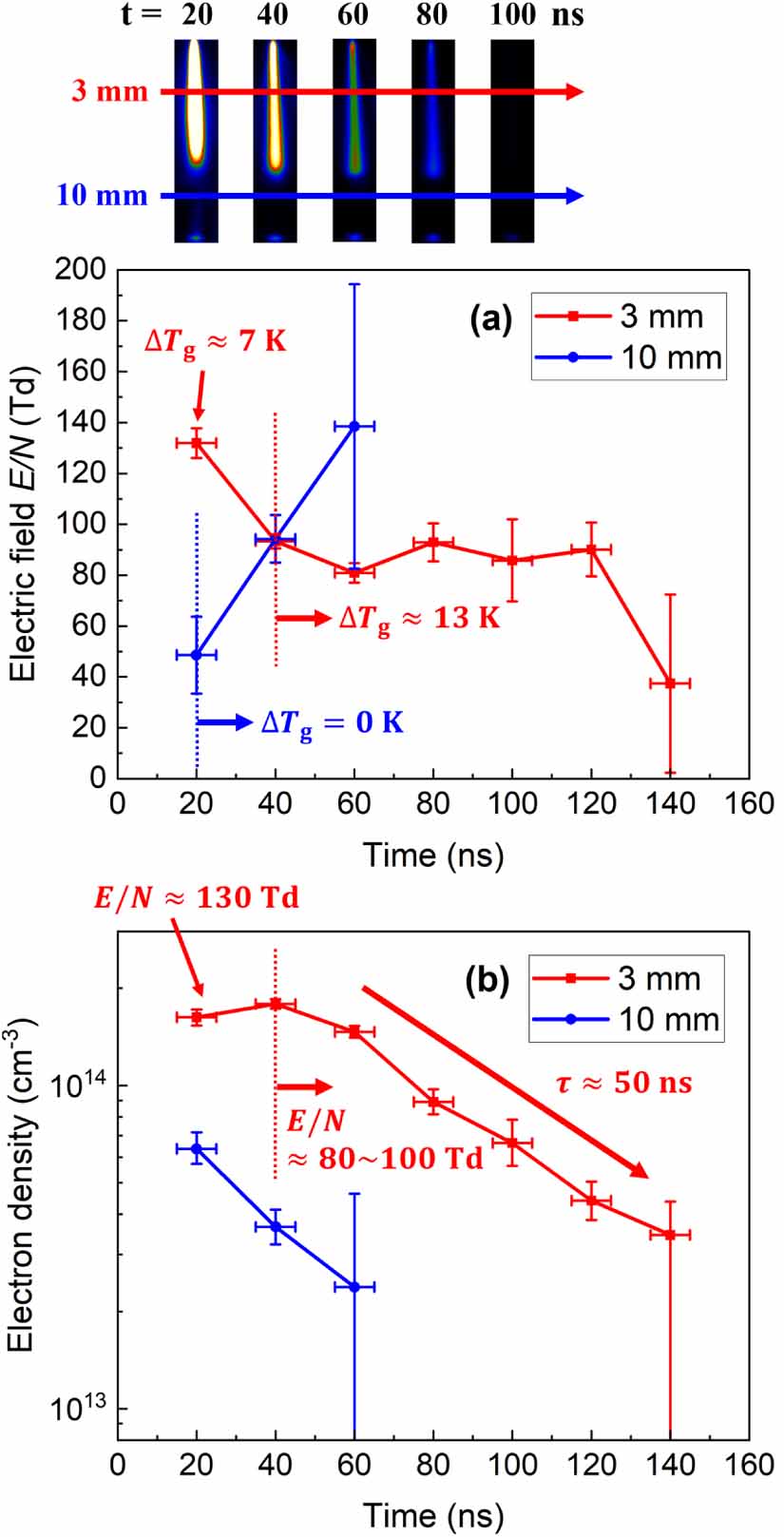Time-resolved measurement of electron energy distribution function in ...