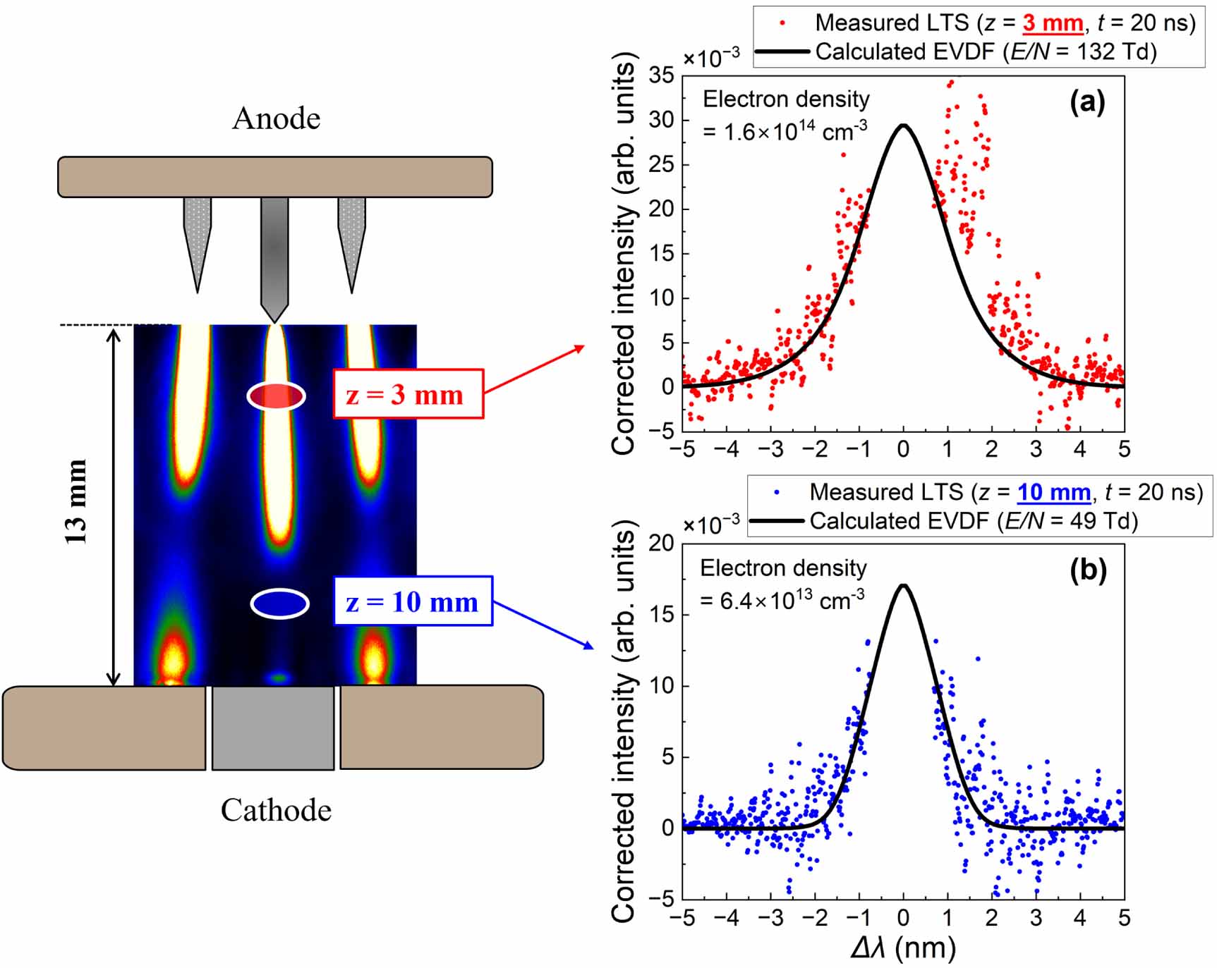 Time-resolved measurement of electron energy distribution function in ...