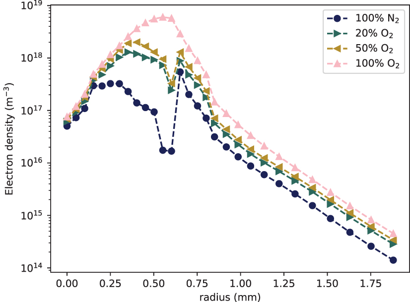 Plasma–flow coupling and metastable evolution in a cold argon plasma ...