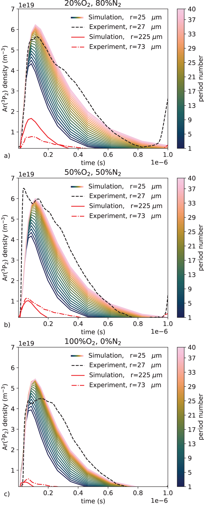 Plasma–flow coupling and metastable evolution in a cold argon plasma ...