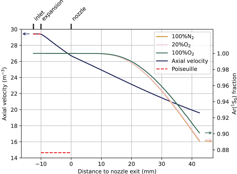 Plasma–flow coupling and metastable evolution in a cold argon plasma ...