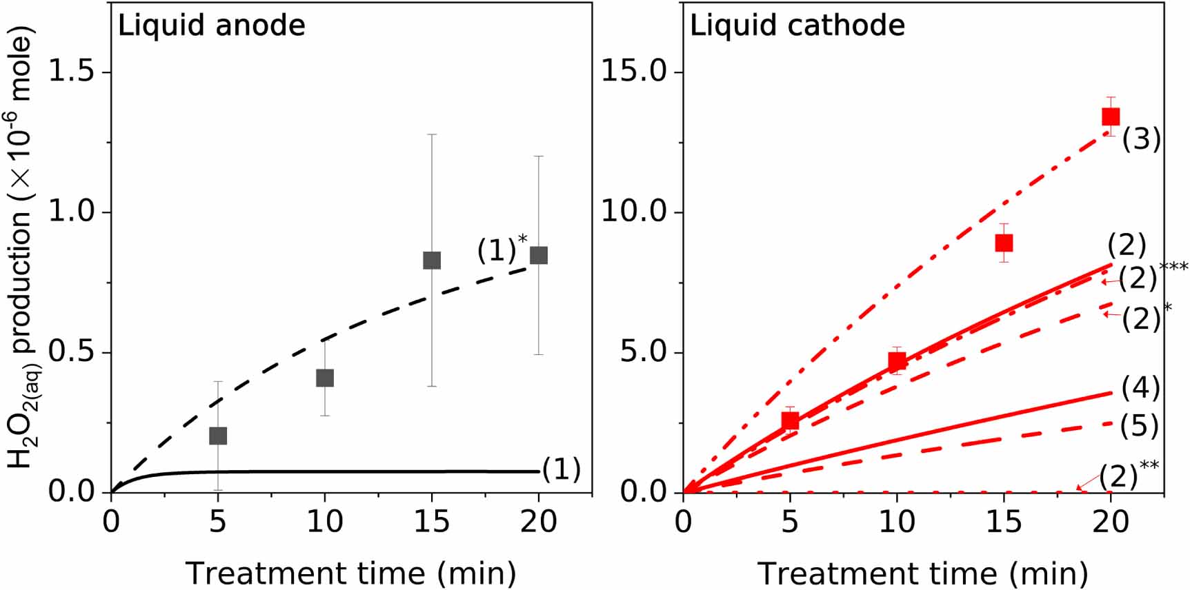 Hydrogen peroxide formation mechanisms in liquid anode and cathode ...