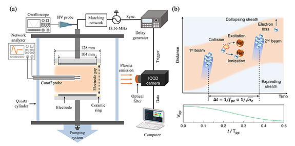 Plasma density measurement using phase-resolved optical emission ...