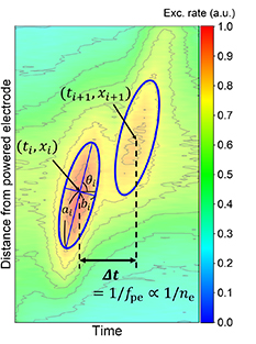 Plasma density measurement using phase-resolved optical emission ...