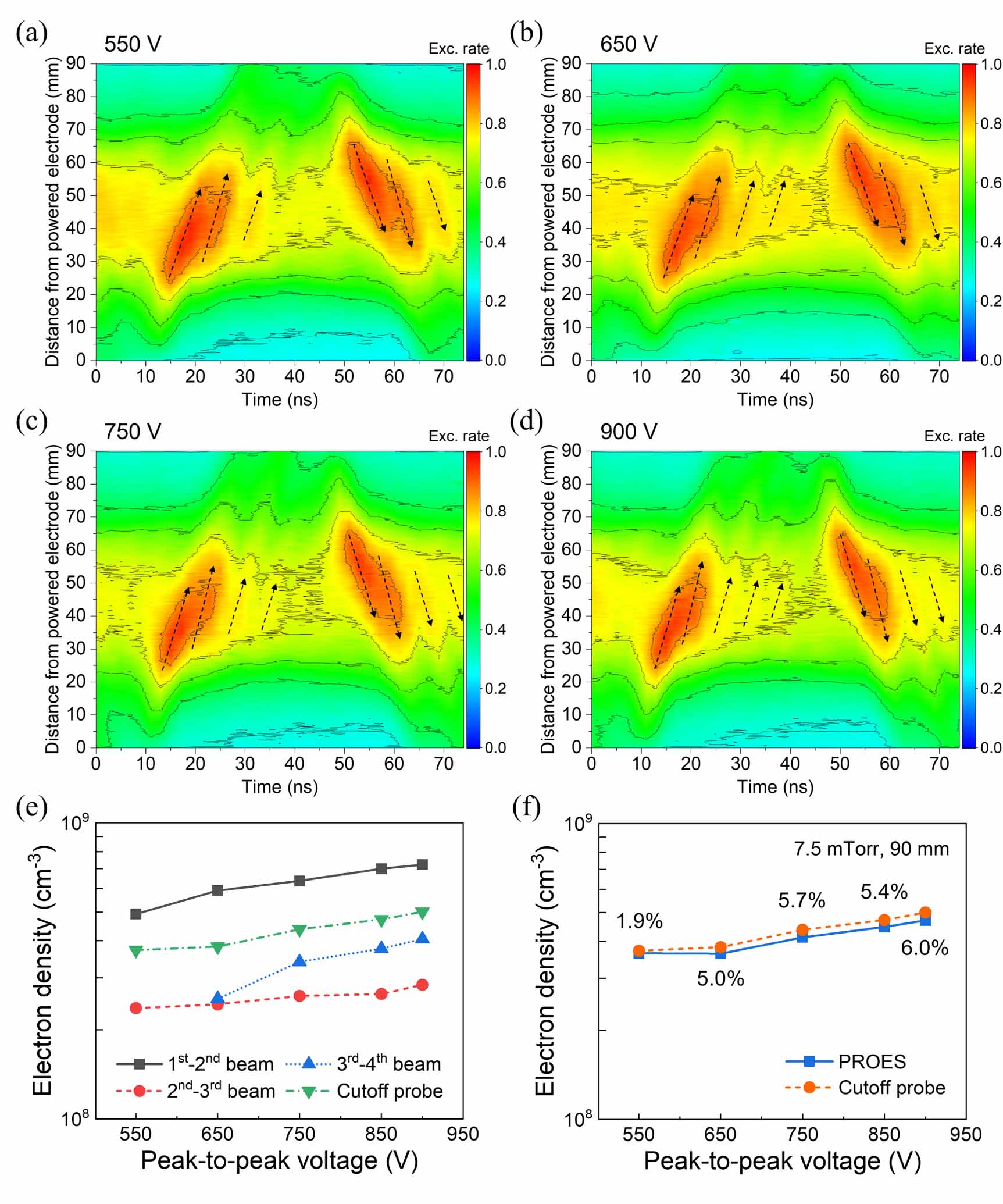 Plasma density measurement using phase-resolved optical emission ...