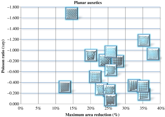 Comparative study of auxetic geometries by means of computer-aided ...