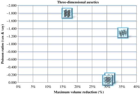 Comparative study of auxetic geometries by means of computer-aided ...