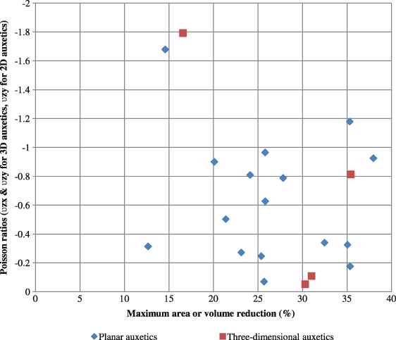 Comparative study of auxetic geometries by means of computer-aided ...