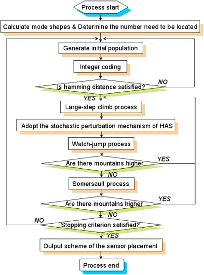 javascript algorithm: chunky monkey Images High... A modified monkey algorithm for optimal sensor placement in structural ...
